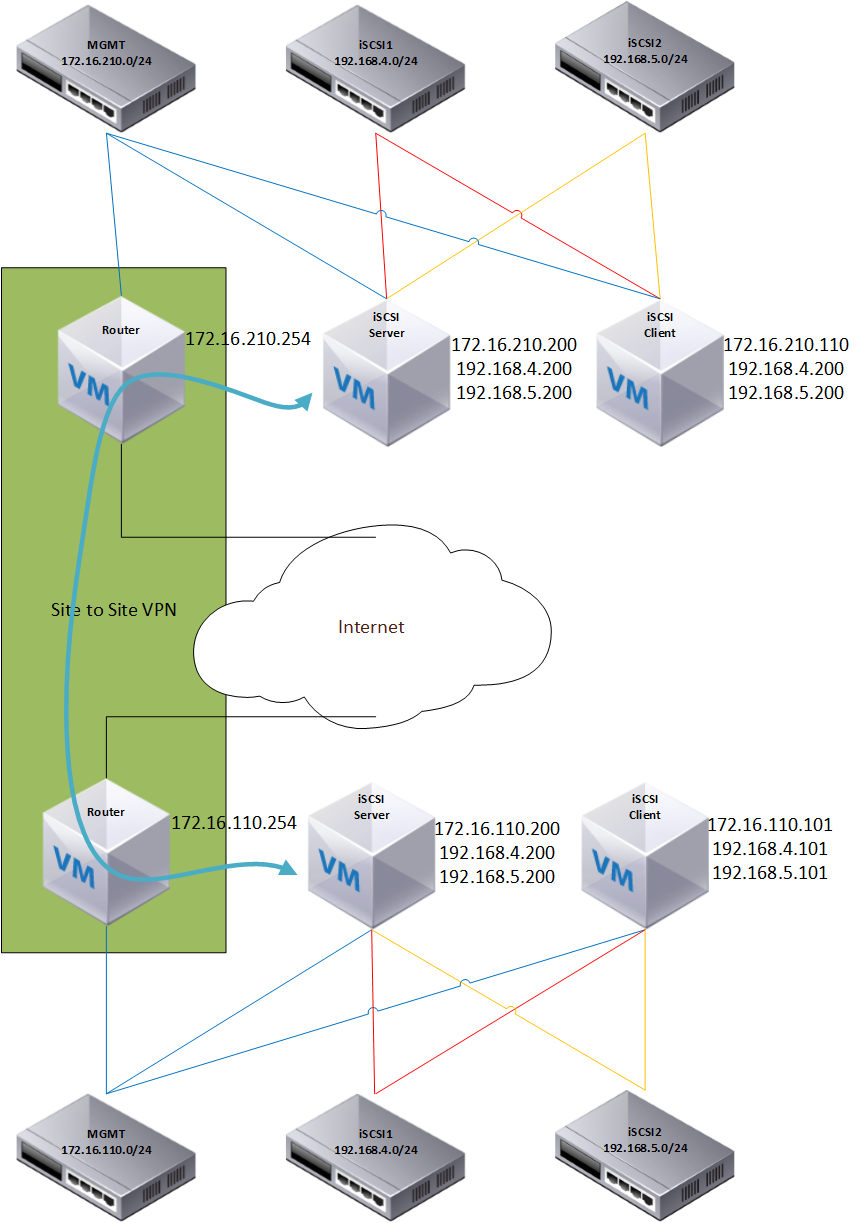 Network Issue