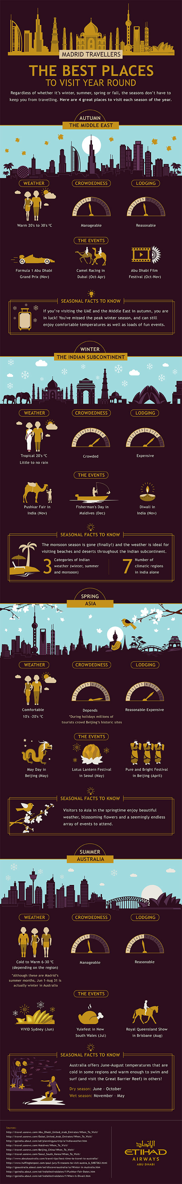 Infographic: Madrid Travellers - The Best Places to Visit Year Round