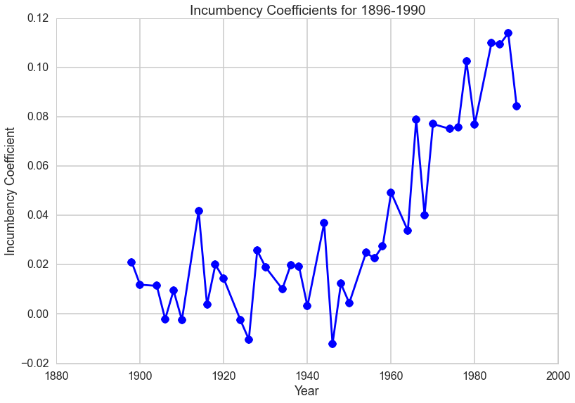 IncumbencyCoeff