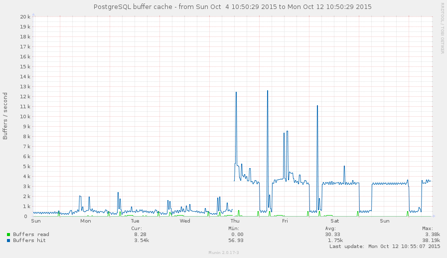 atcpgpilot_postgres_cache_ALL-pinpoint14439486291444639829.png