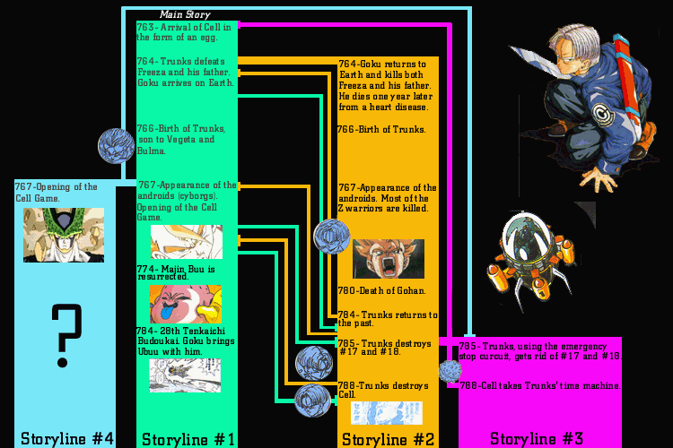 DragonBallTimelines