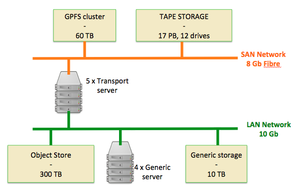 storage