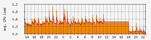 Ananas CPU Load