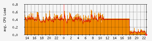 Boruvka CPU Load