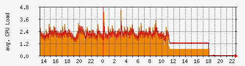 Citron CPU Load