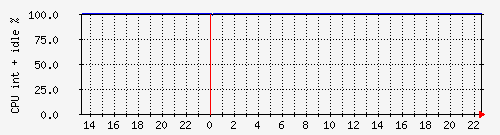 Boruvka CPU interrupt and idle