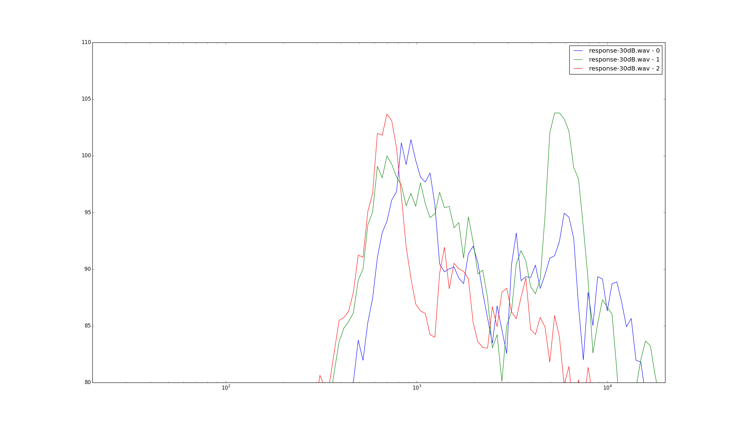 Frequency response