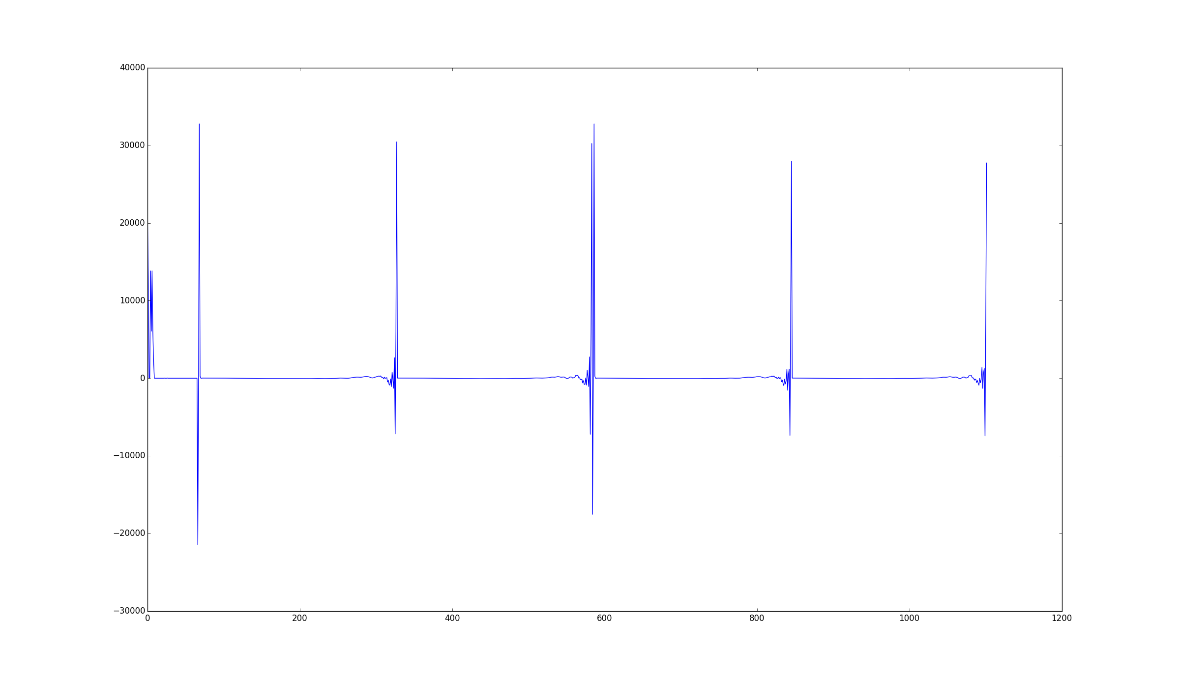 Strange impulse responses