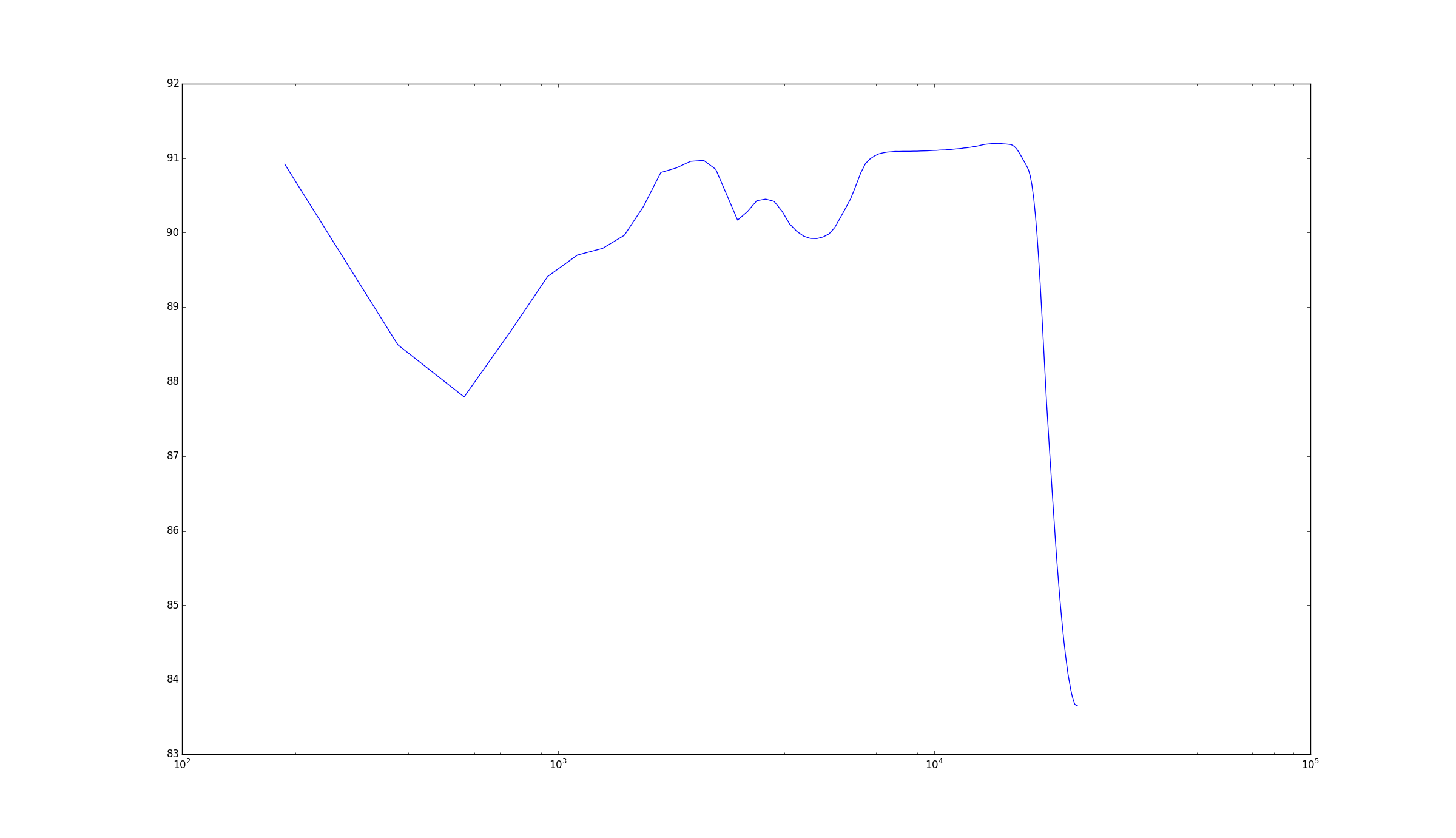 Spectrum of the first filter response