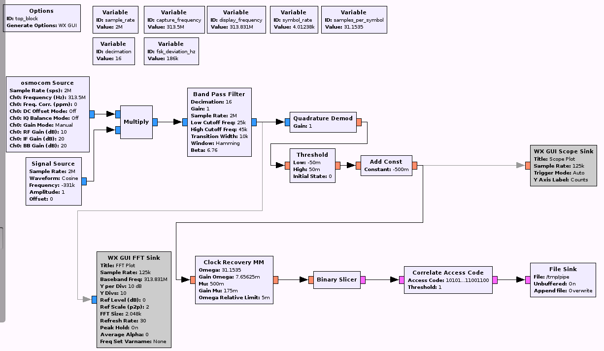 Flow graph