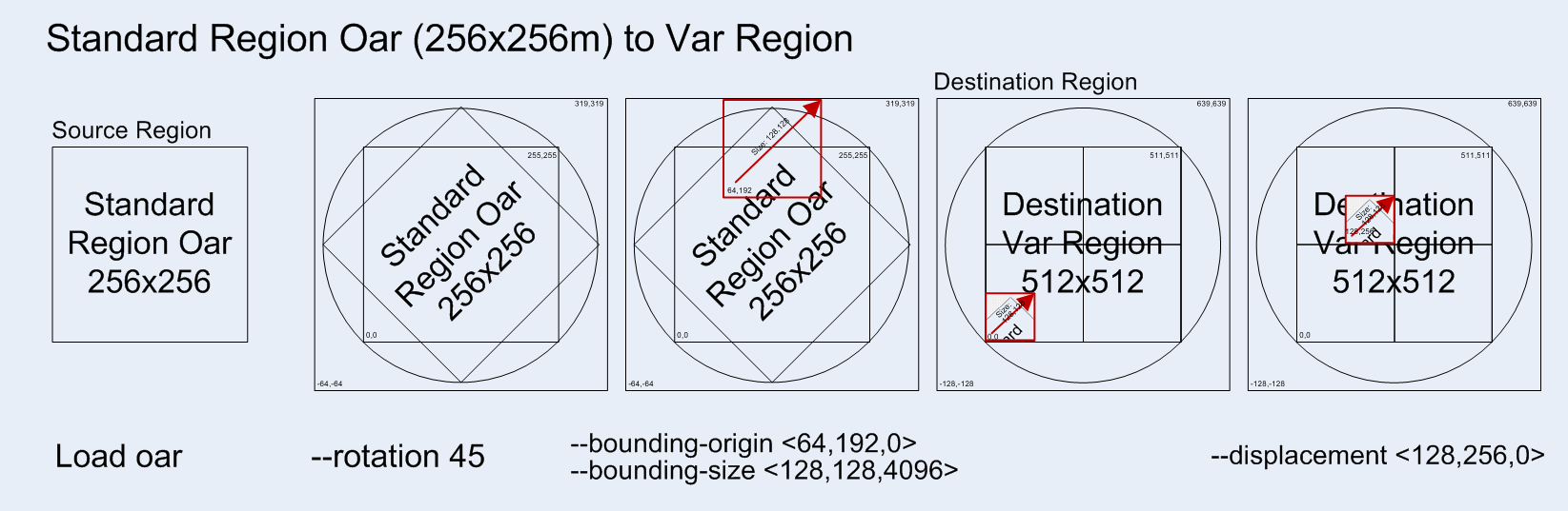 Standard -> Var