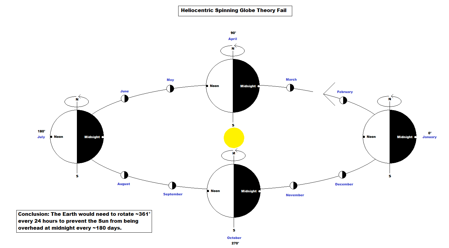 Heliocentric Spinning Globe Fail