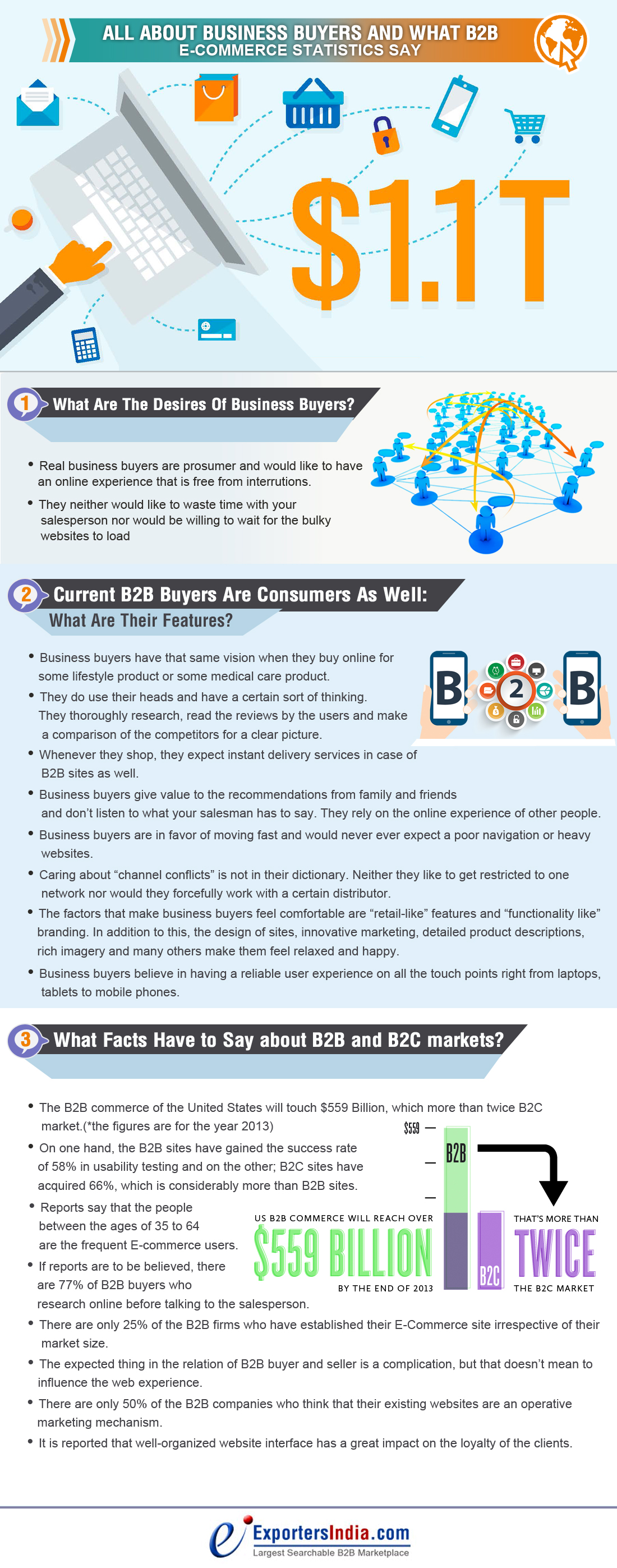 All About Business Buyers And What B2B E-Commerce Statistics Say
