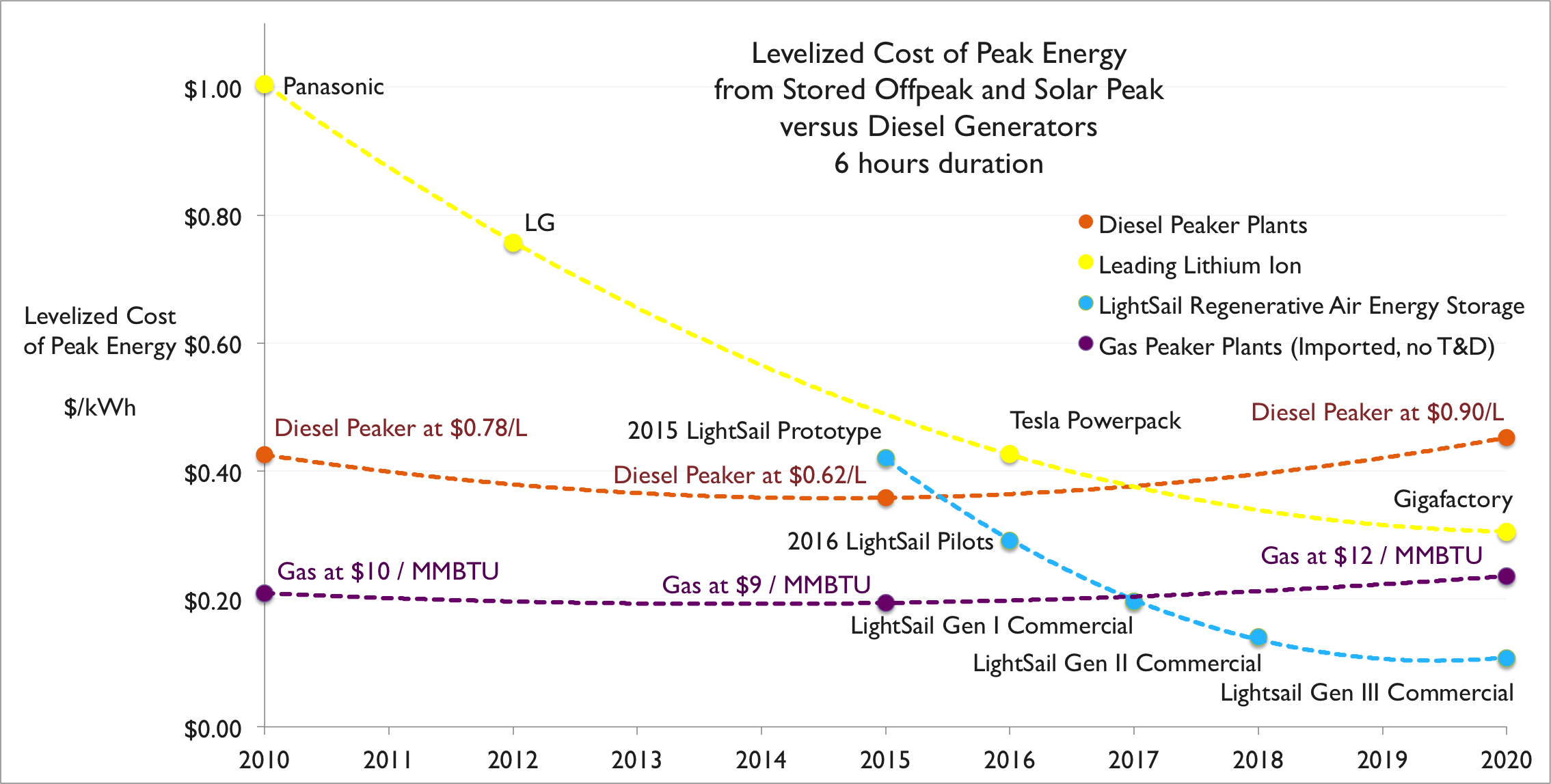 LCOE versus time for gas peaks and storage
