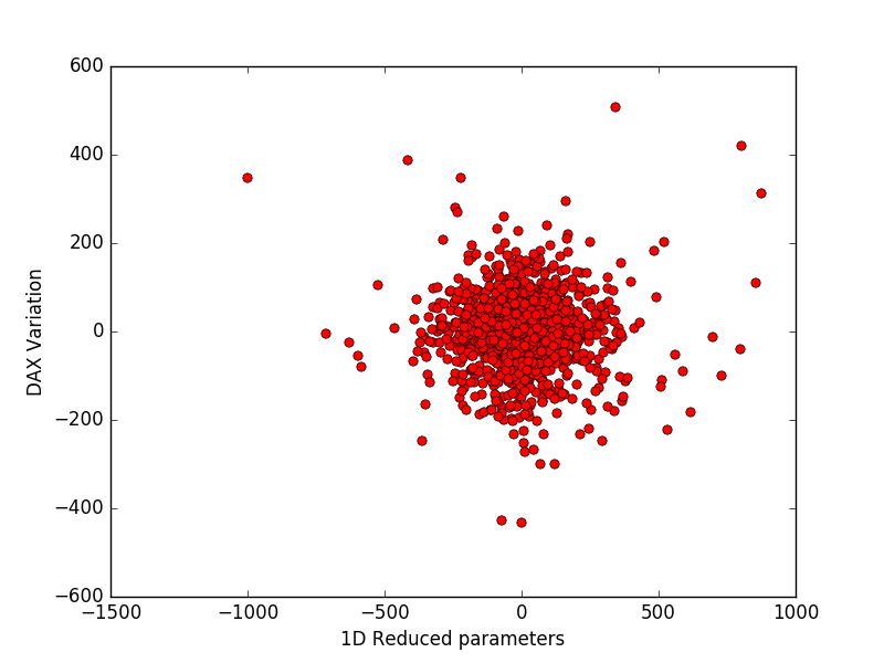 PCA reduced dataset graph.