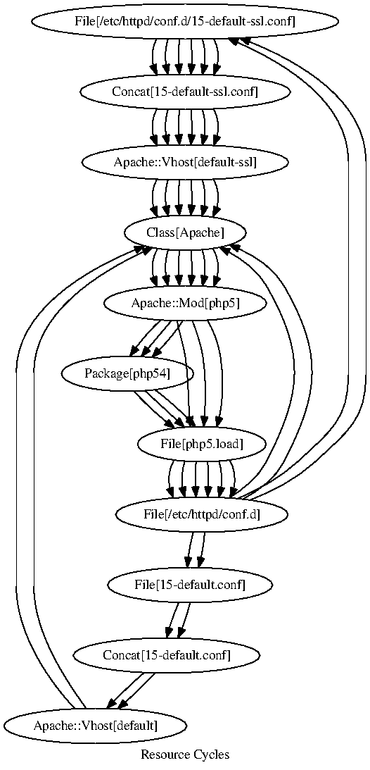 dependency_cycle