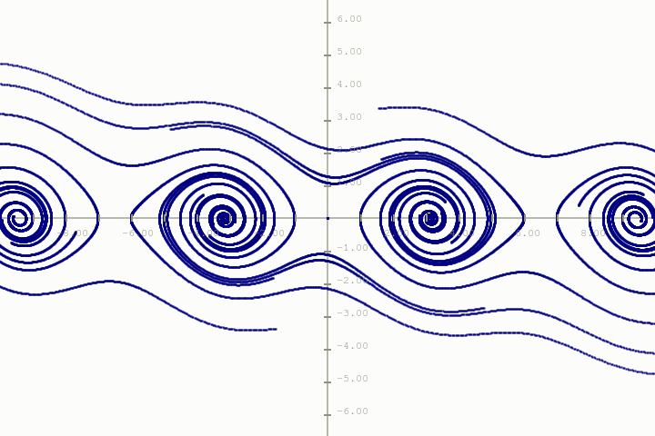 Phase space plot of y''+0.2y'-sin(y)=0