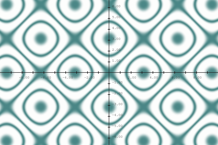 f(x,y)=cos(x)-cos(y)
