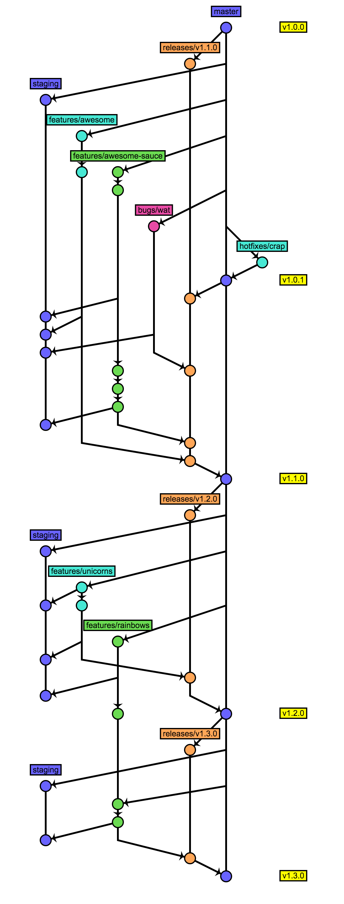 A git workflow