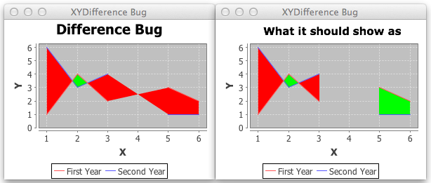 Jfreechart XYDifference Bug