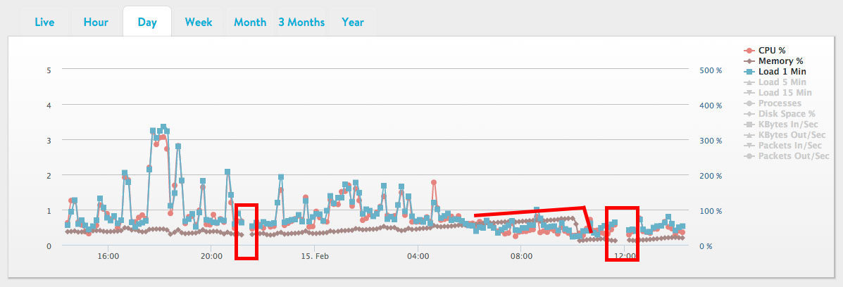 monitoring