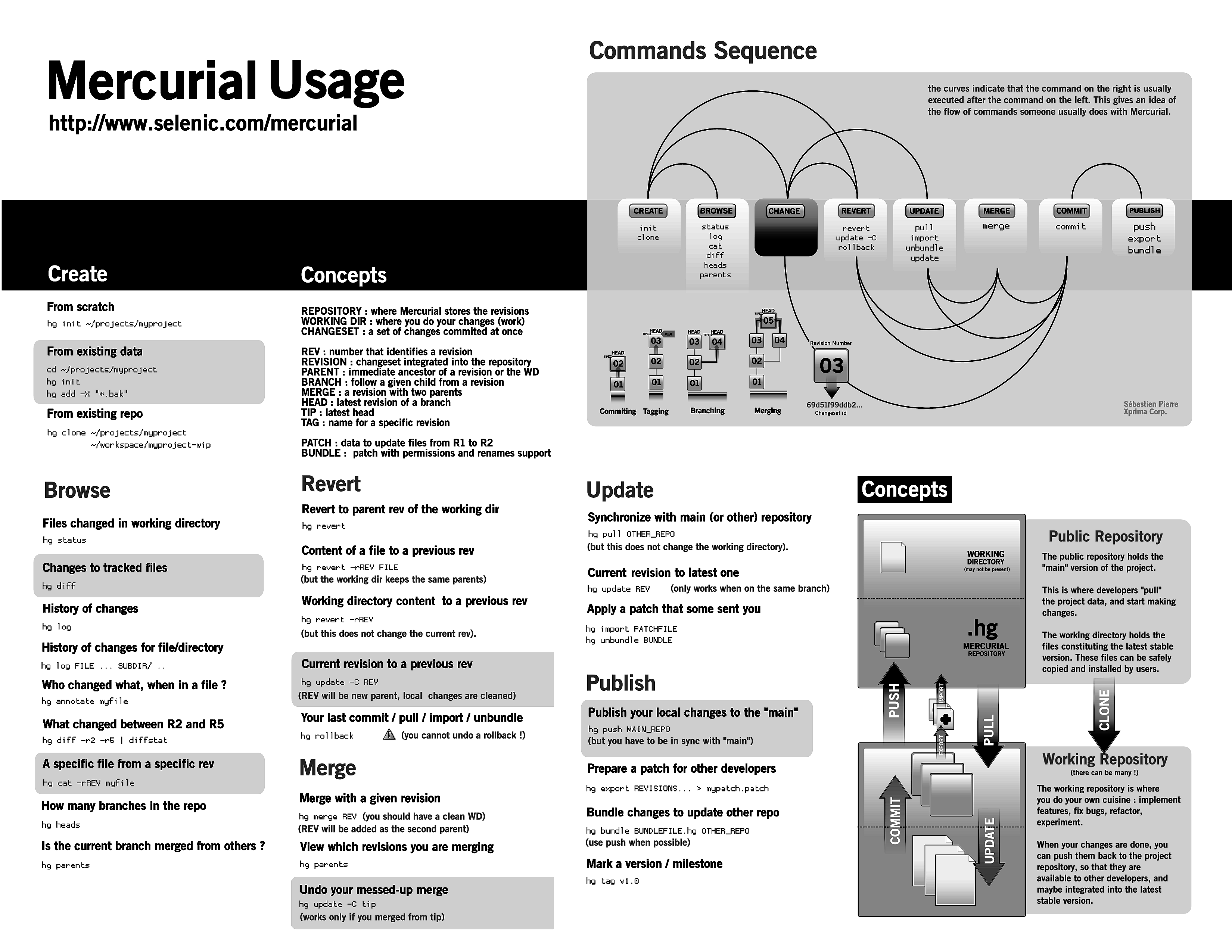 Mercurial cheat sheet