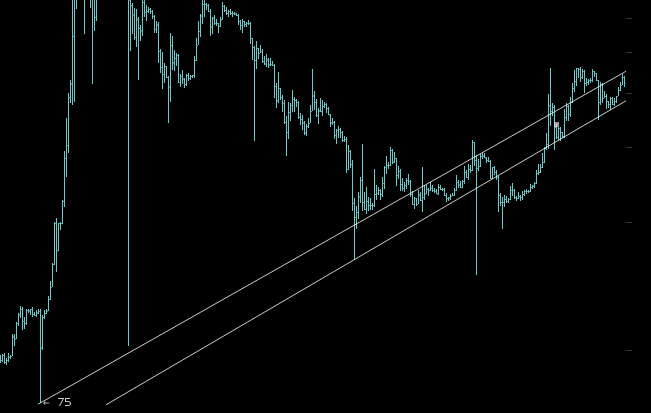 Bitcoin: This Old Trend