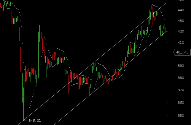 Bitcoin: 420 is bottom trend line