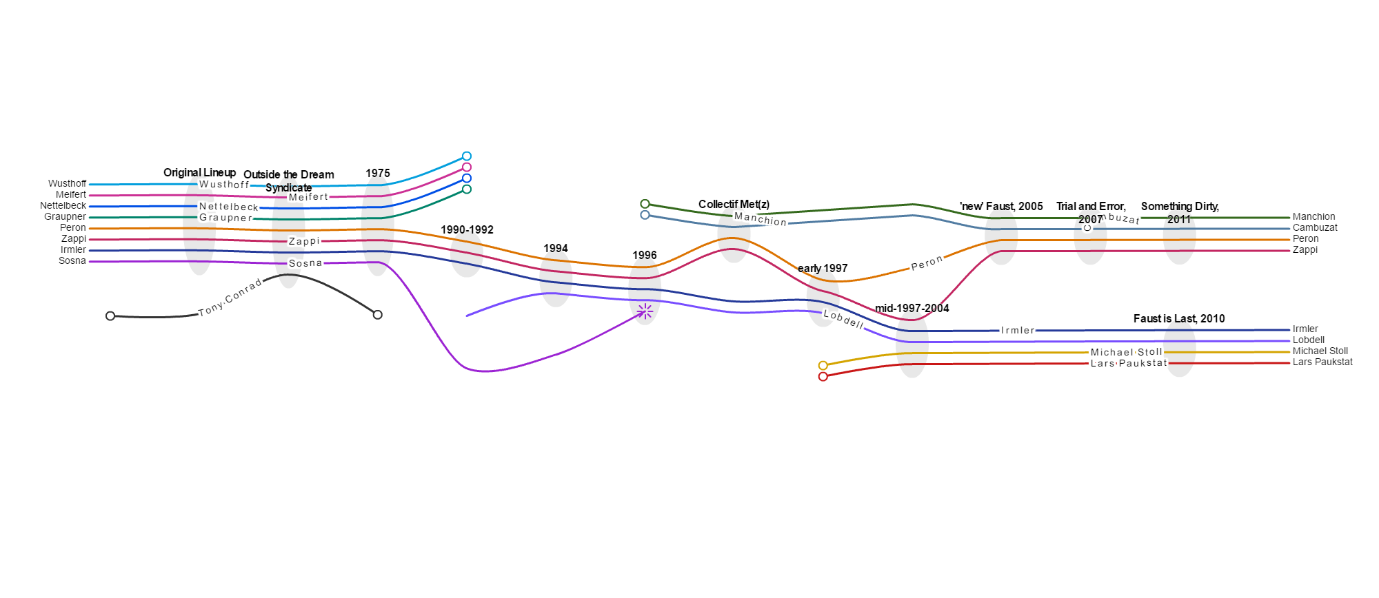 Faust band timeline