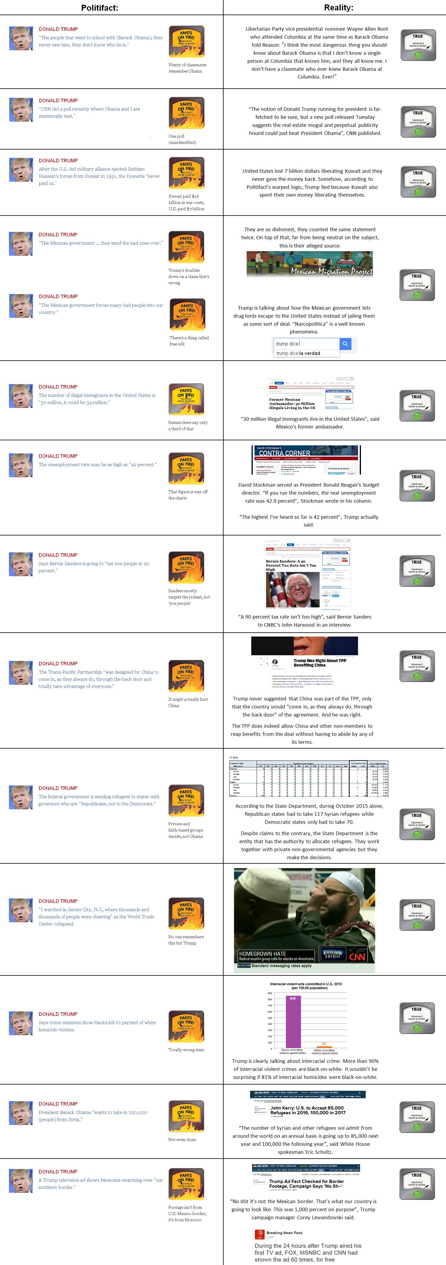 Trump Vs. Politifacts