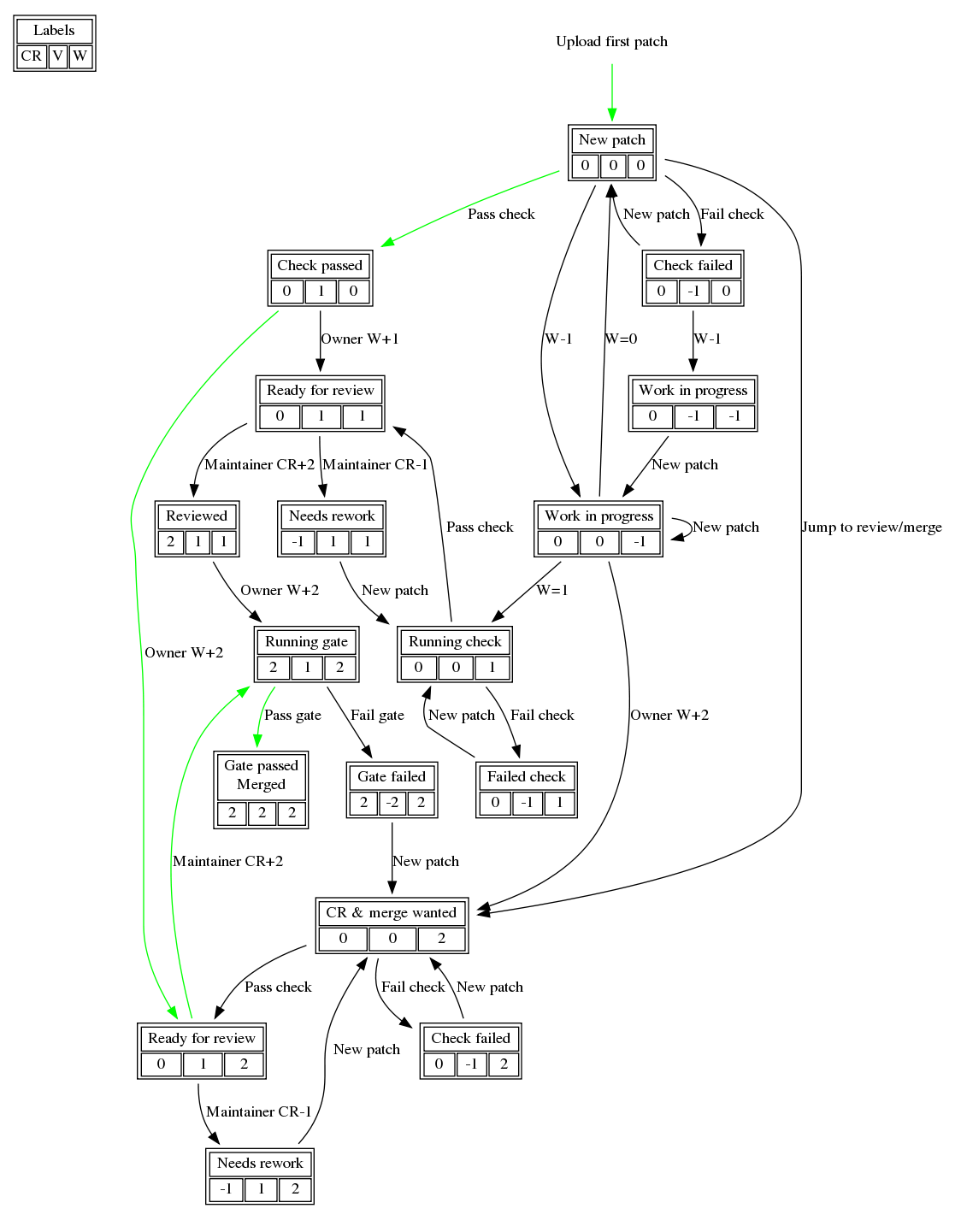 Openswitch gerrit workflow - common
