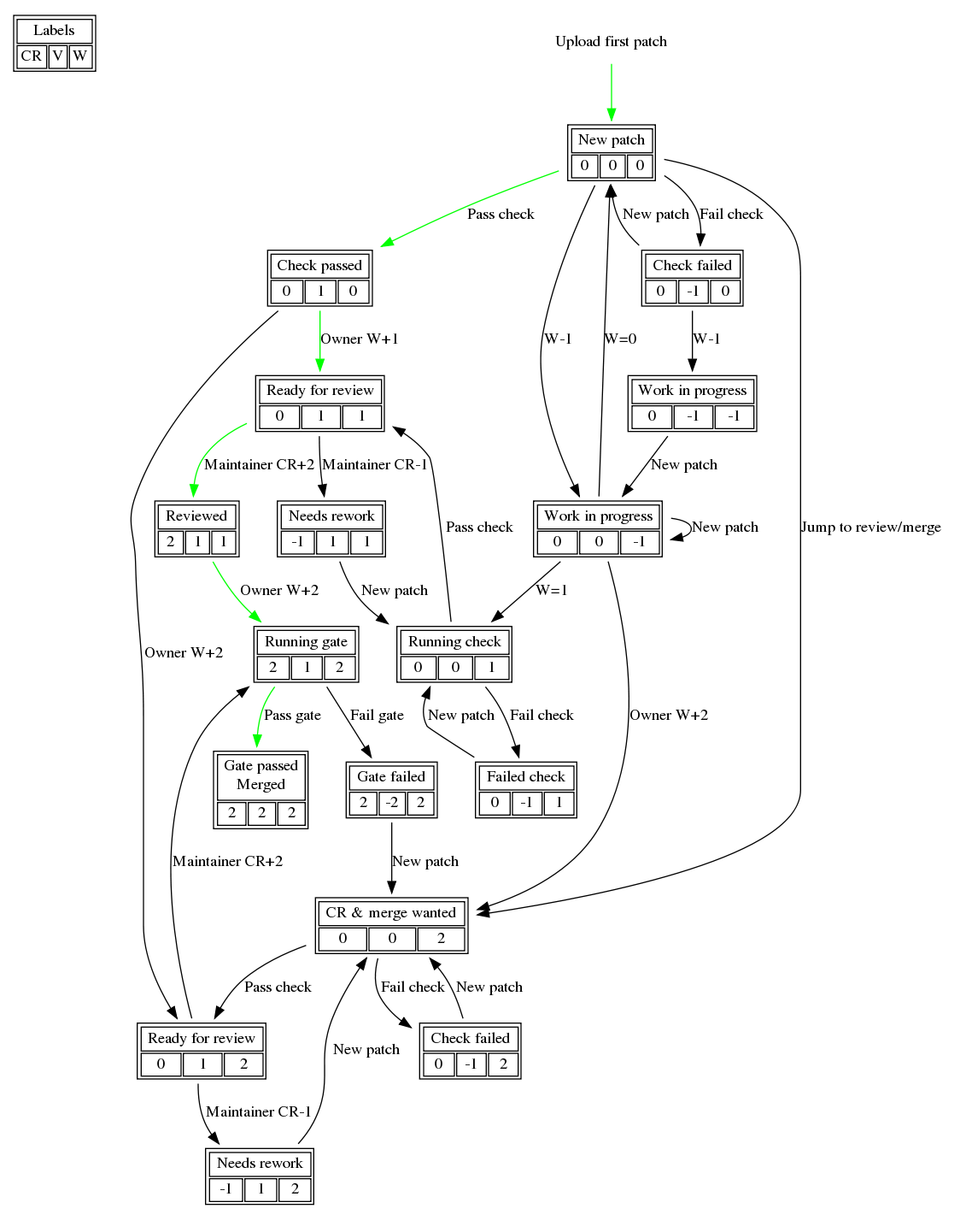 Openswitch gerrit workflow - stepwise