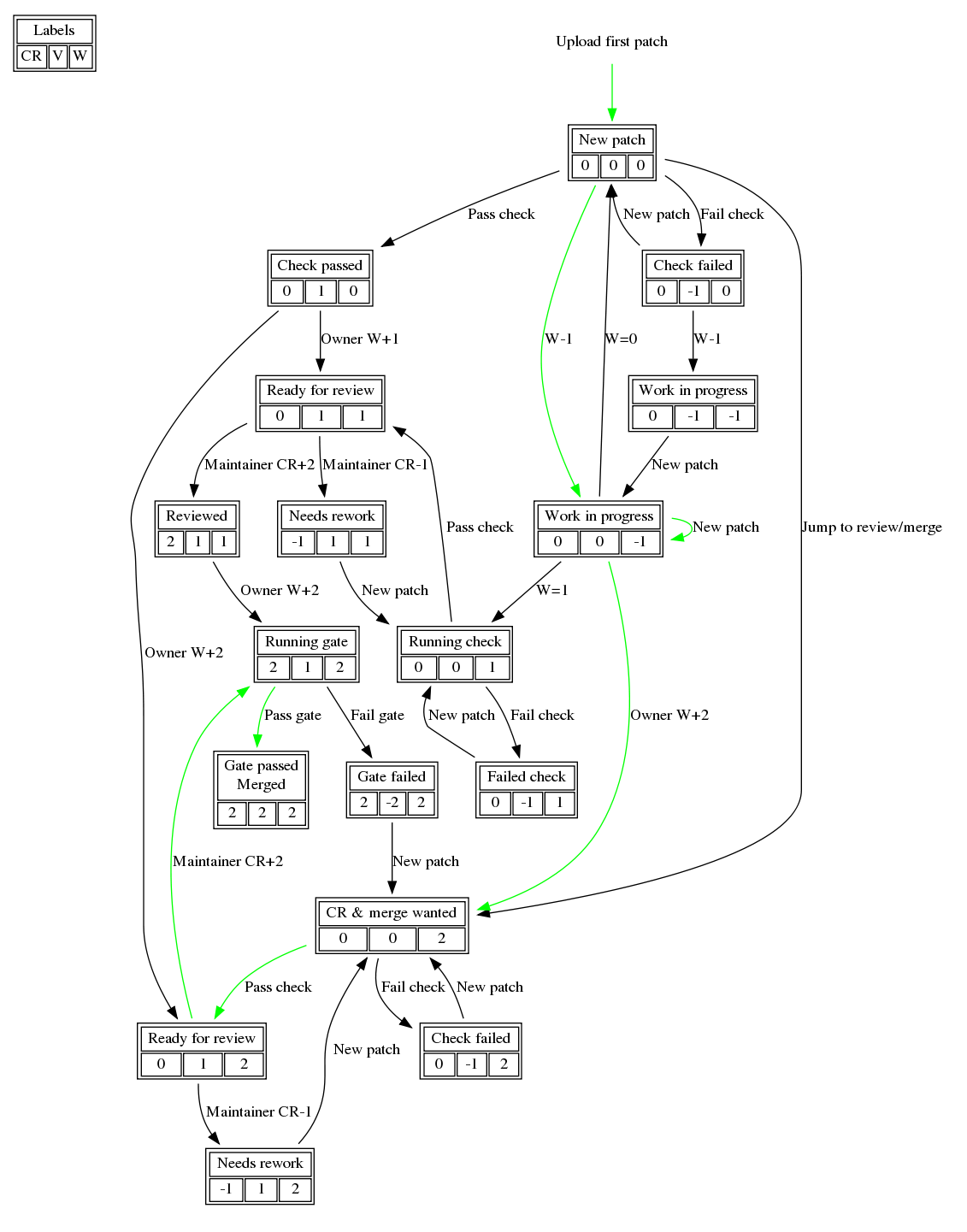 Openswitch gerrit workflow - work in progress