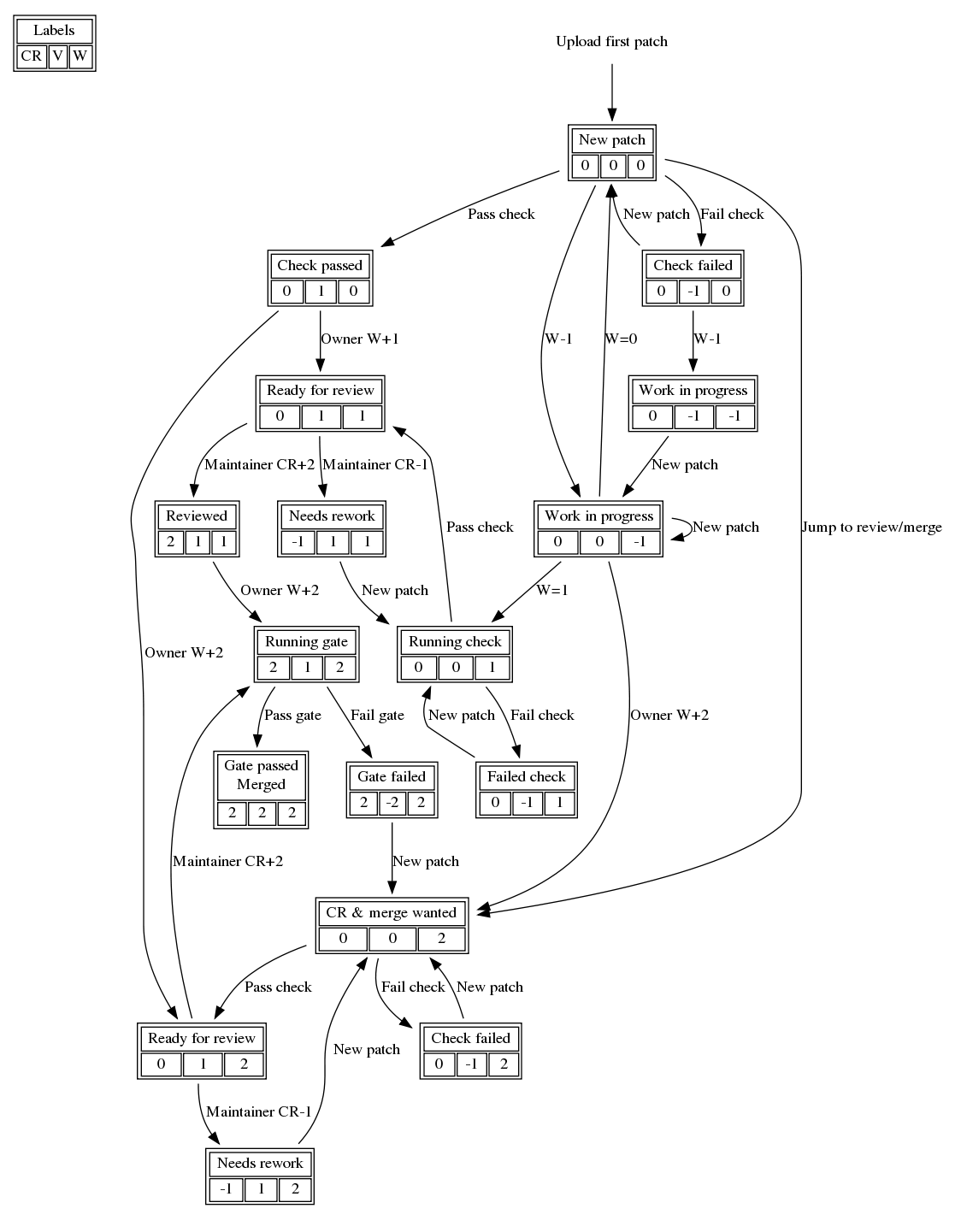Openswitch gerrit workflow