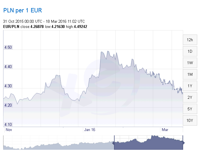 PLN / EUR March 2016
