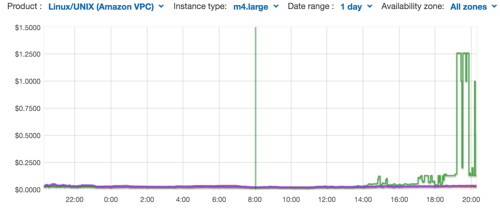 AWS Spot Pricing Randomness