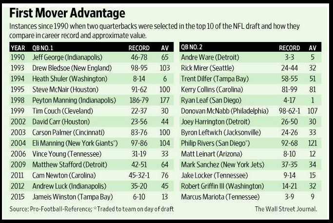 QB first mover