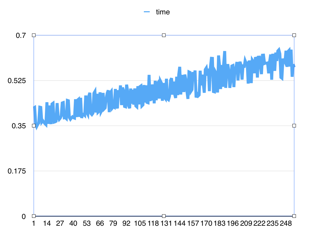 Create_Subnet Execution Time
