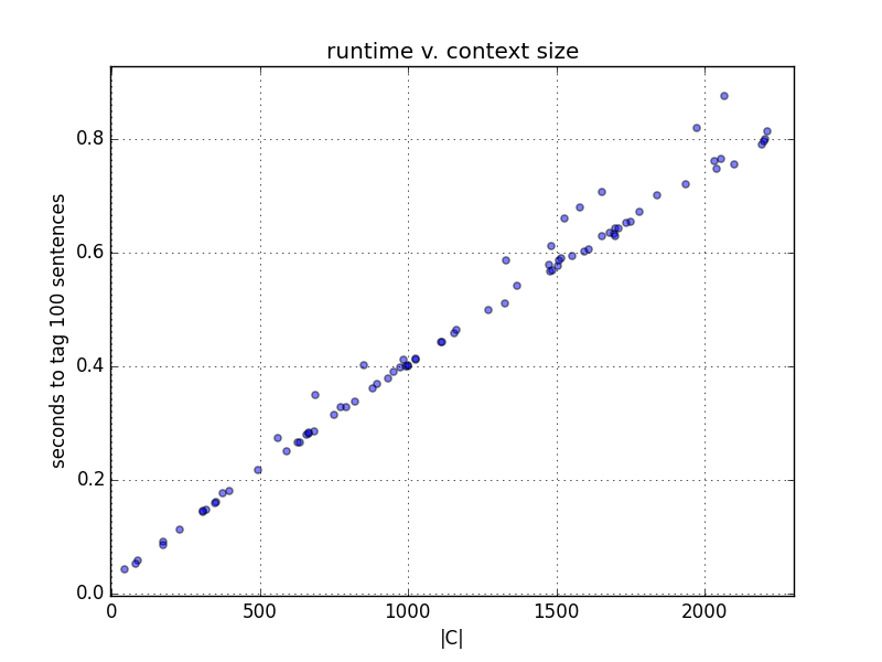 Context size v. runtime