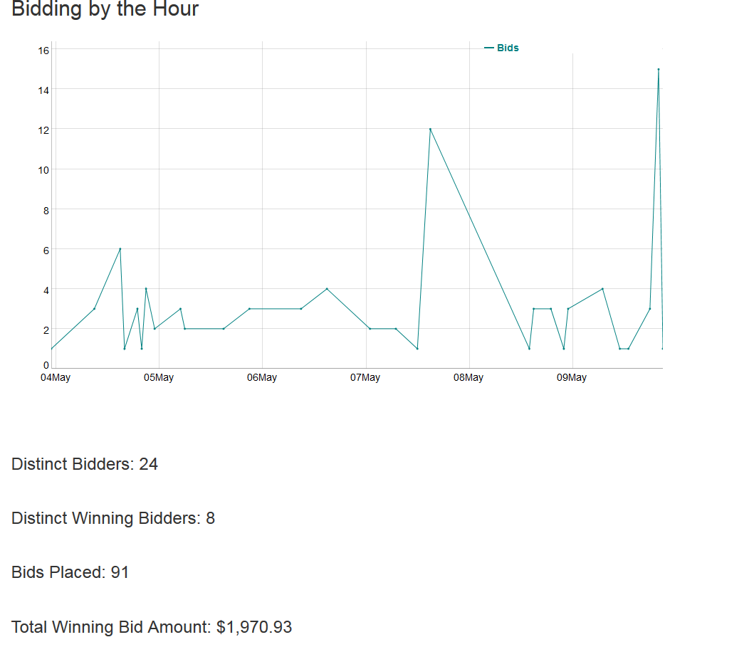 Bids Chart