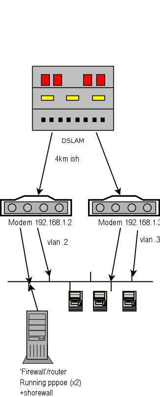 ADSL Bonding example