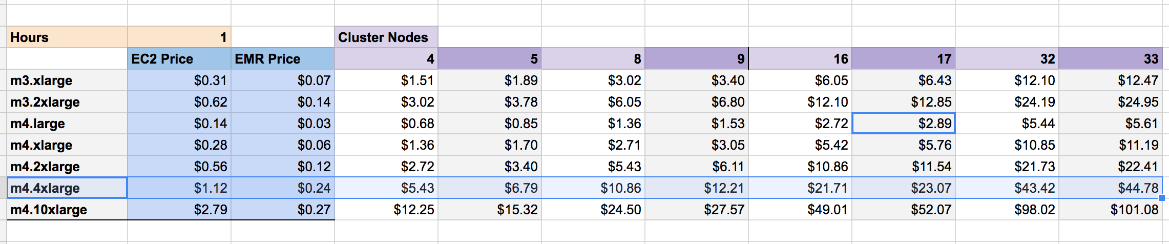 Normal EC2 Pricing - m4.4xlarge