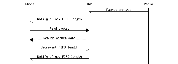 Sequence diagram for packet FIFO