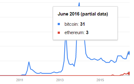 If we were to trust Google Trends, ETH should be at 63$