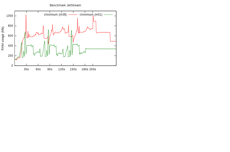 chromium_m38_chromium_m51.png