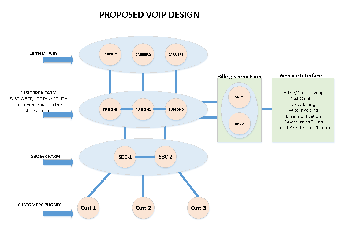 VoIP Design