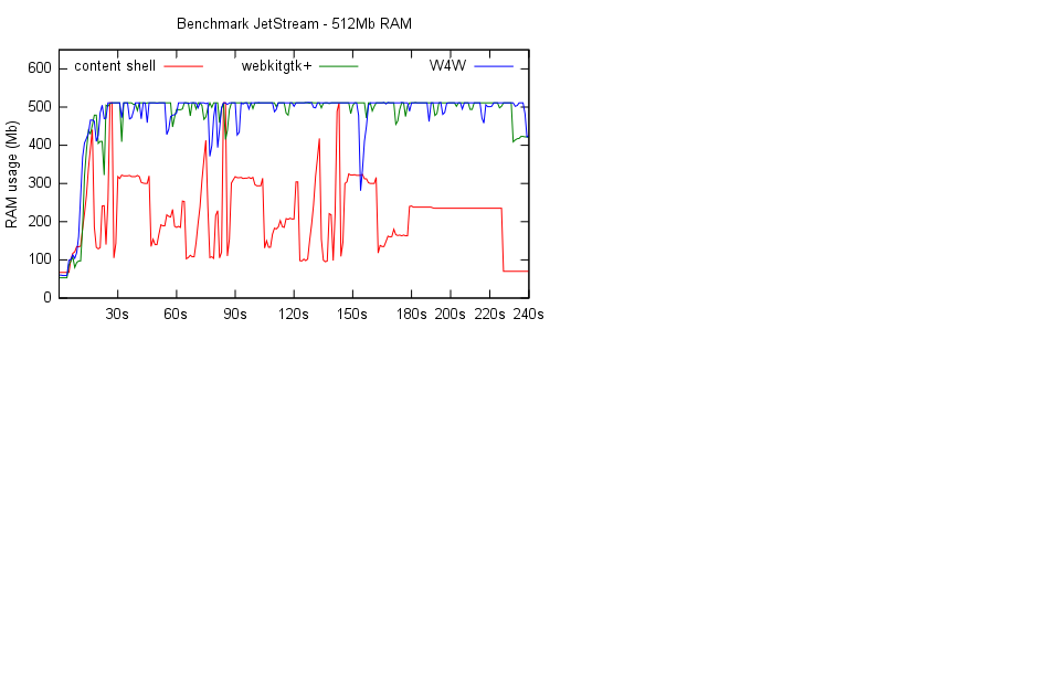 512mb_contentshell_webkitgtk_w4w.png