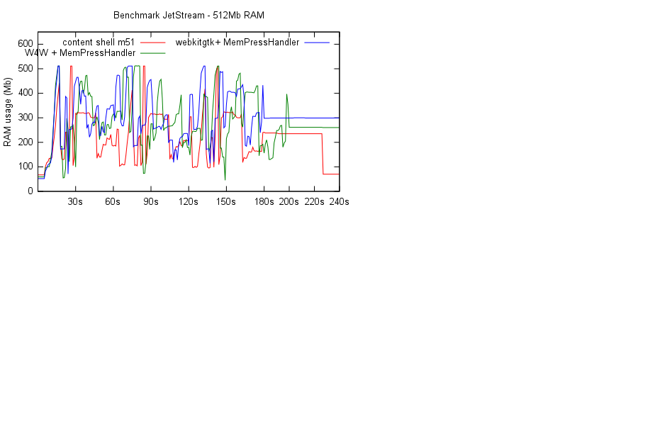 512mb_contentshell_webkitgtkmem_w4wmem.png
