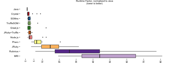 Cross Language Performance of CogVM