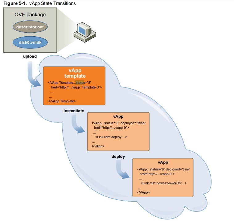 vmware vapp